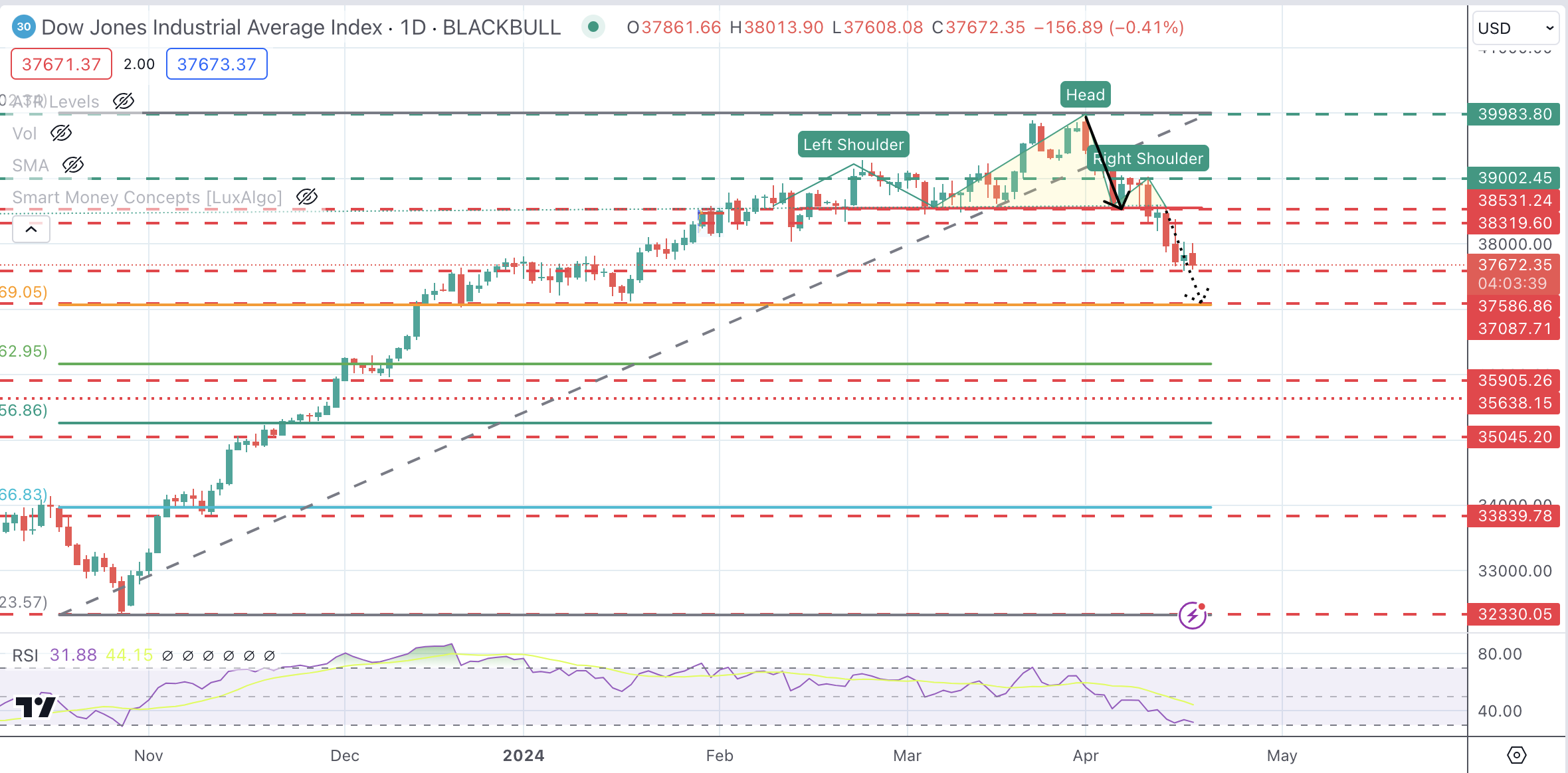 Dow Jones treads water with market sentiment weighed bu a hawkish FED